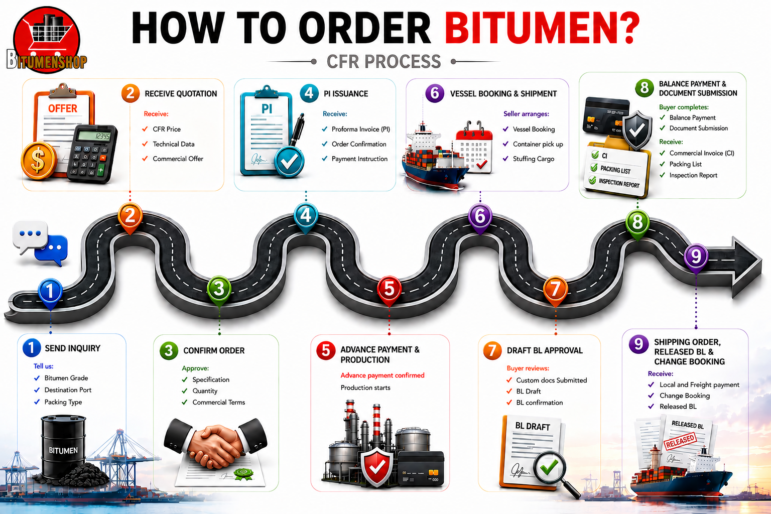 CFR order process